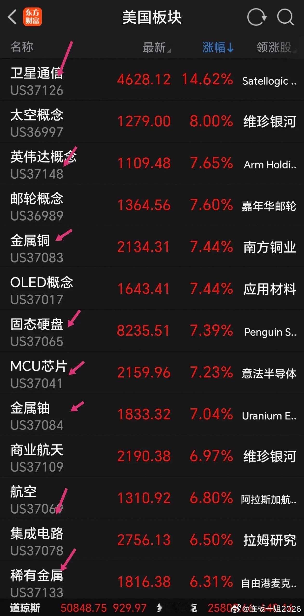 超级利好，半导体芯片cpo今天继续嗨起来！看看下面夜盘美股科技板块走势，真是不要