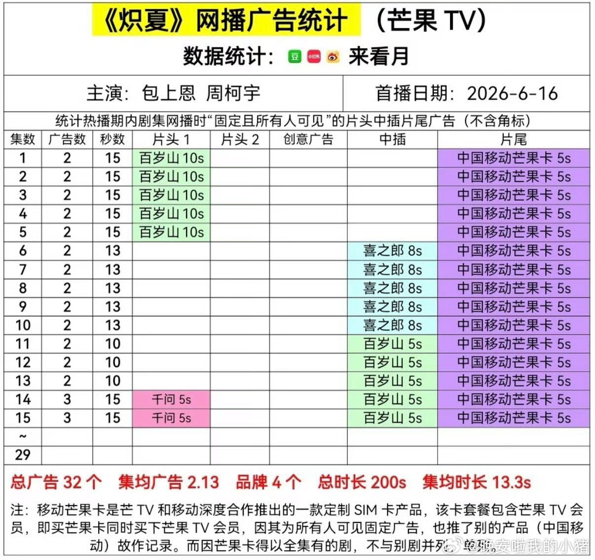 周柯宇炽夏加广了