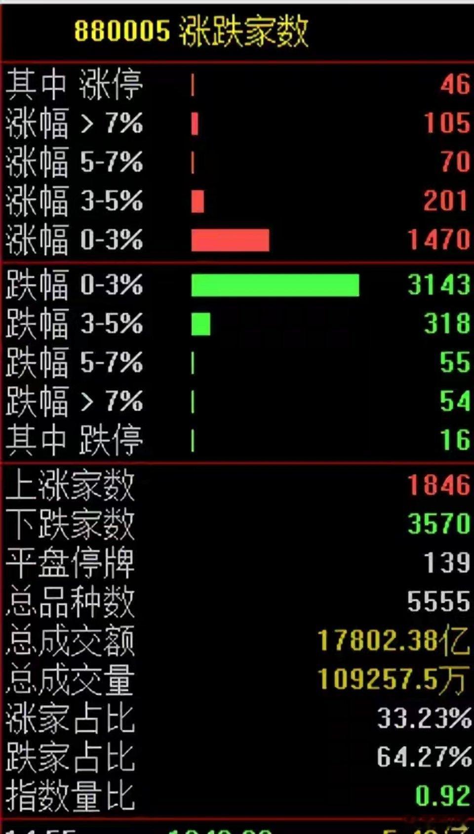 A股为何深V反弹A股深“V”，今天的市场先跳水又深“V”，最后三大指数基本收平，
