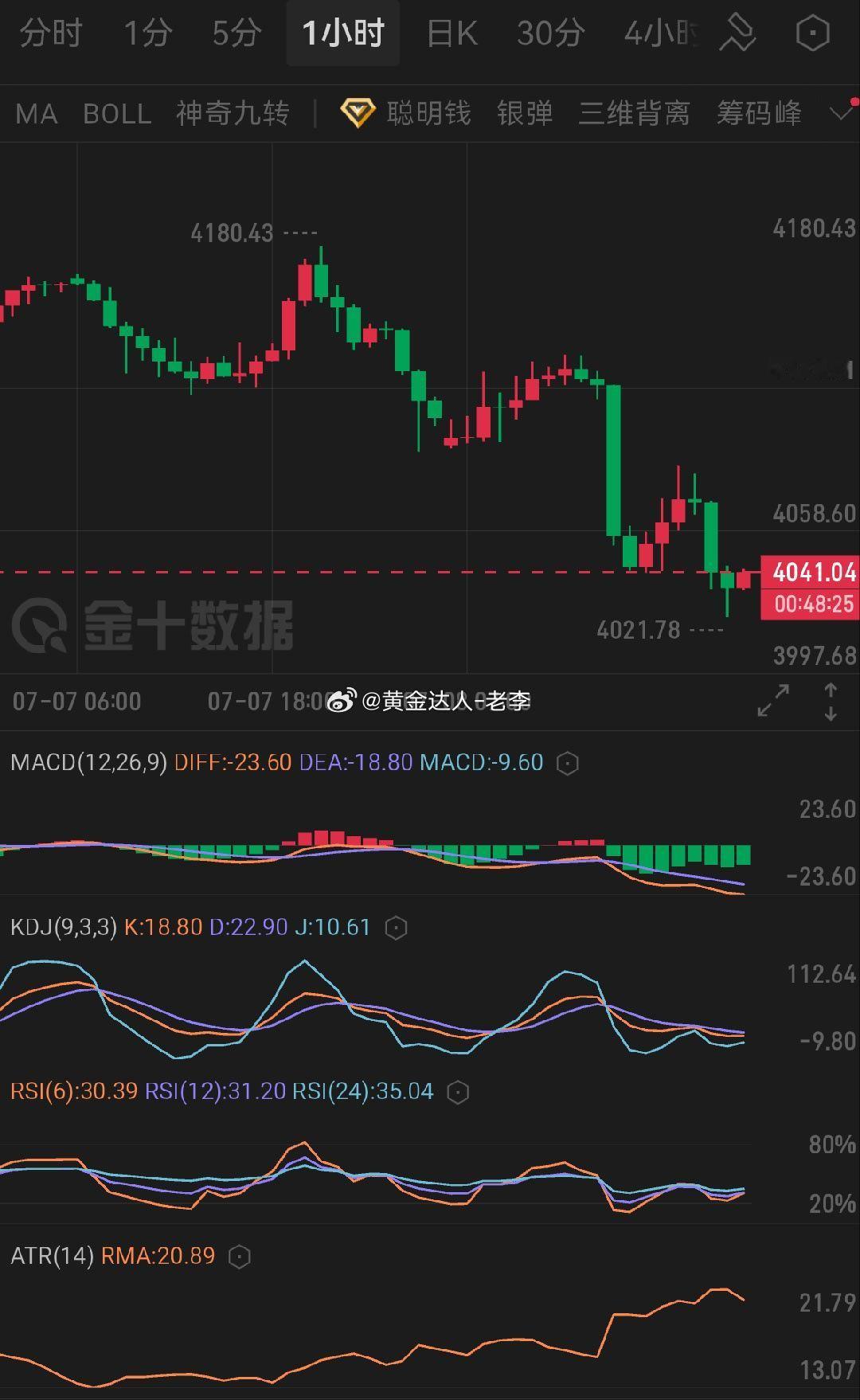 黄金  空头趋势明确，经过连续大跌后各震荡指标进入超卖区域，短期有小幅弱势反弹修