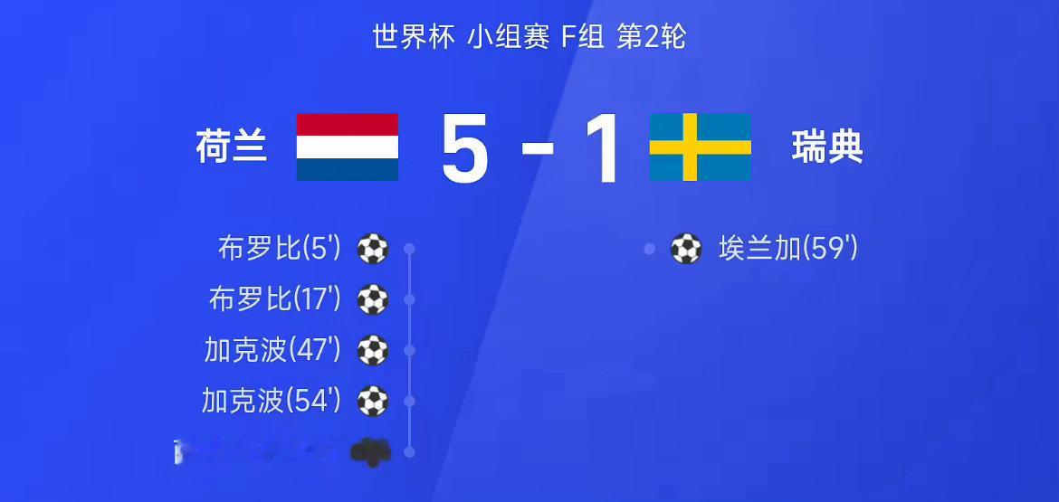 火力炸裂！荷兰5-1狂胜瑞典，布罗比双响、加克波2射1传独造三球北京时间6月21