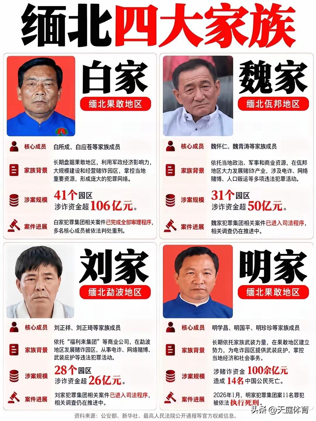 缅北四大家族覆灭！白家和魏家五大女魔仍在逃。
          众所周知，电诈