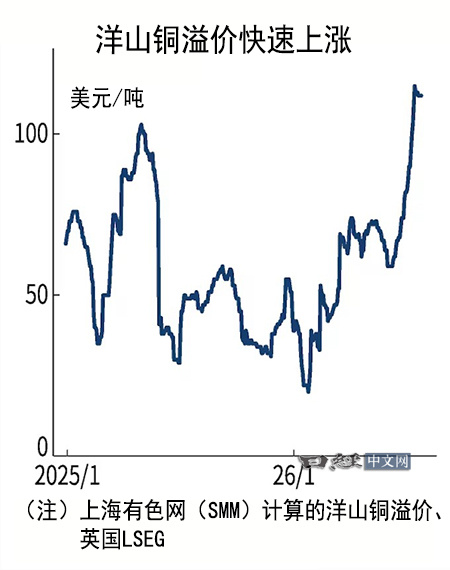铜价呈现出创历史新高的趋势。由于矿石供应短缺以及美国关税预期引发市场对供应的担忧