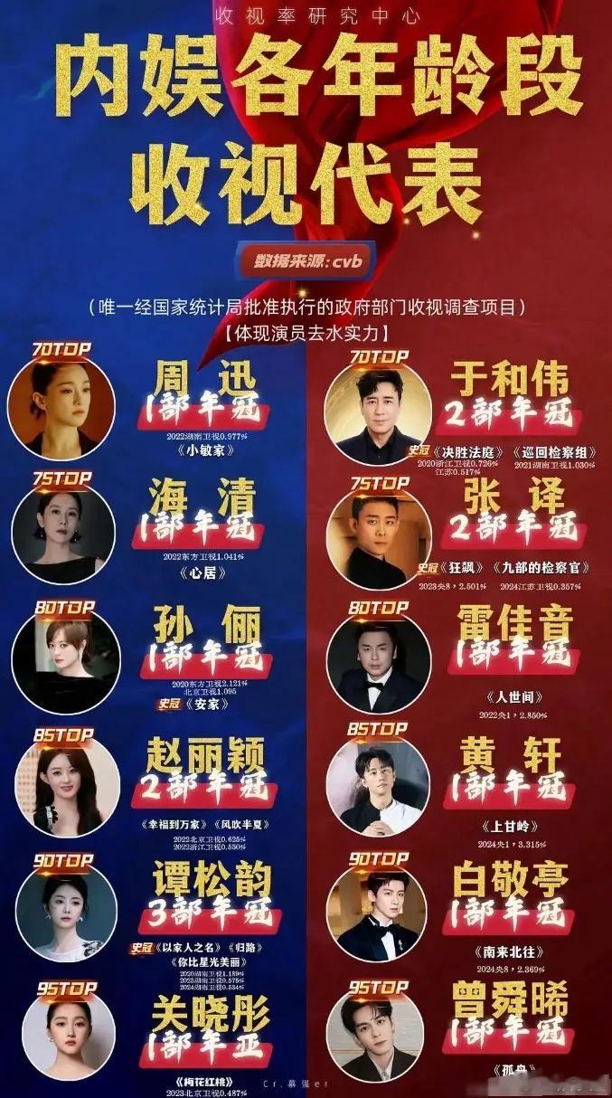 谭松韵简直就是CVB时代当之无愧的收视女王啊！她可太厉害了，有三部剧都拿下了收视