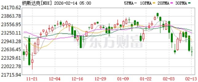 这几天，国际金融市场有点不太平，黄金、白银、美股、石油，甚至连比特币都一起跌了。