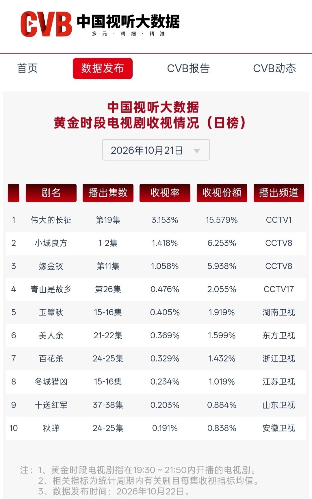 丞磊 让我们一起恭喜🎉这个玉簟秋再创新高！！好爽好爽！！0.405%了啊啊啊啊