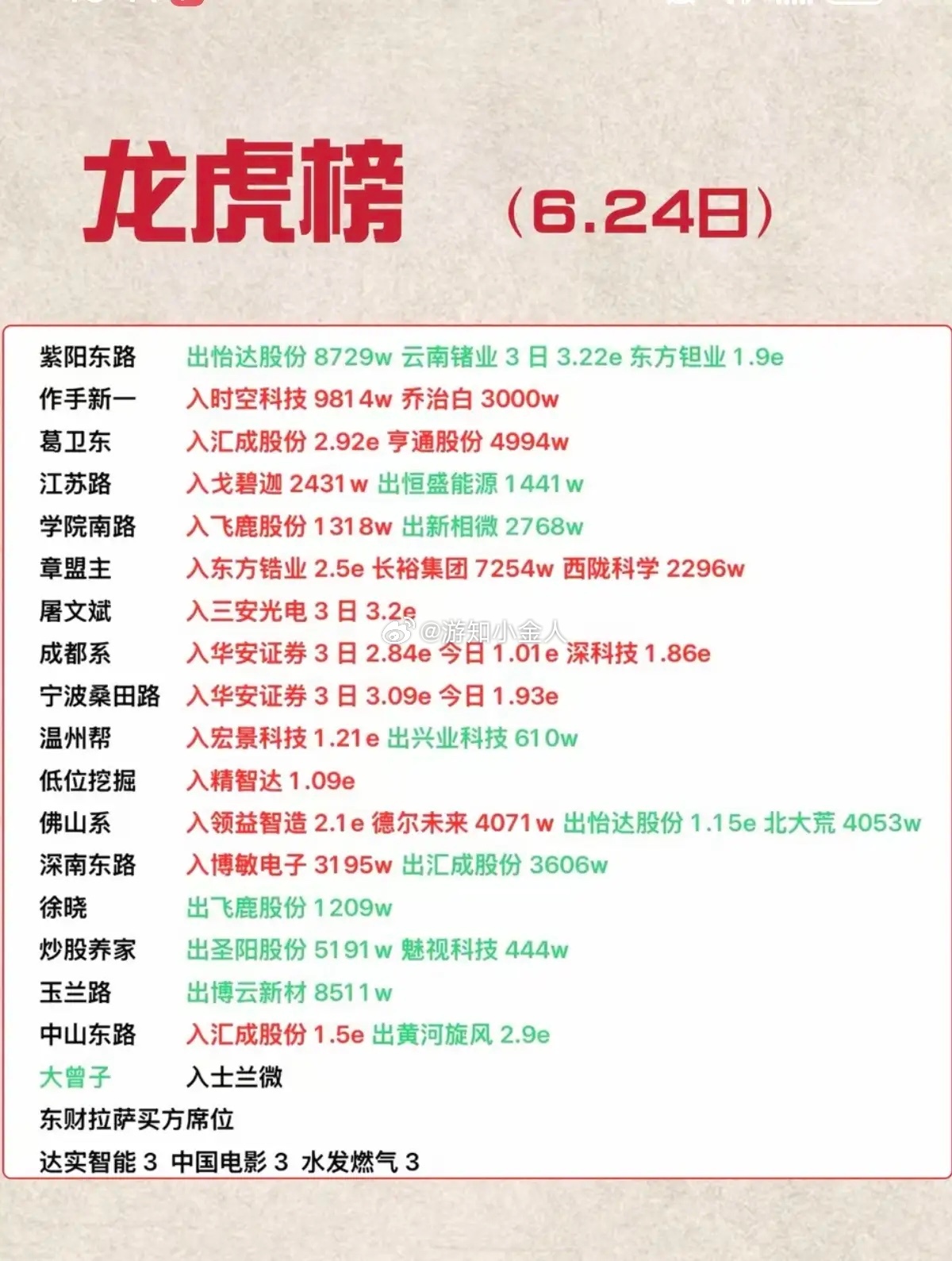 6.24周三  看看游资大佬们都买了啥？！ 游资大佬抢筹 龙虎榜！量化打板   