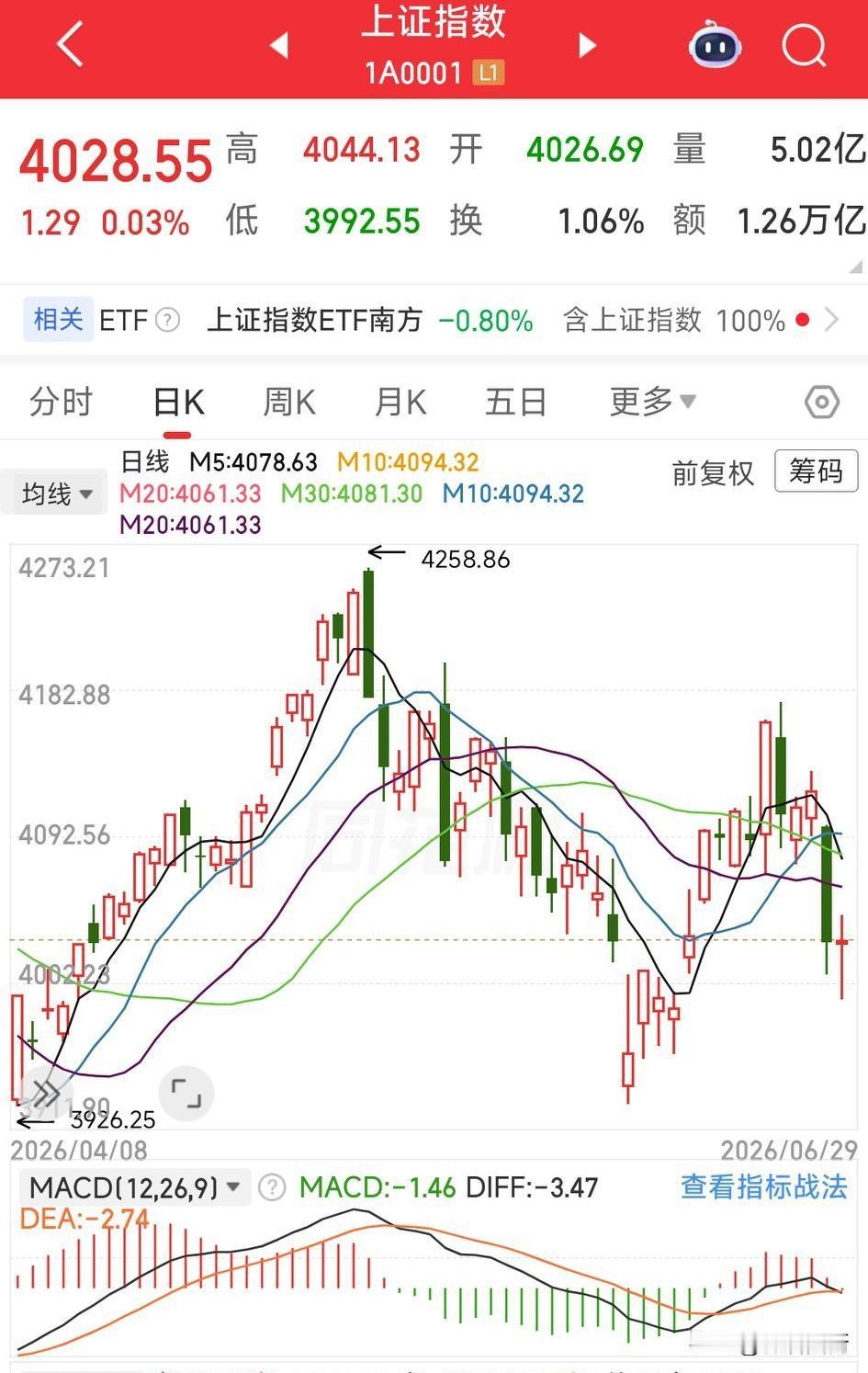 做股票我真的不懂，想请教各位大神，目前我股票帐户上有盈利，但是这个盈利在每天缩水