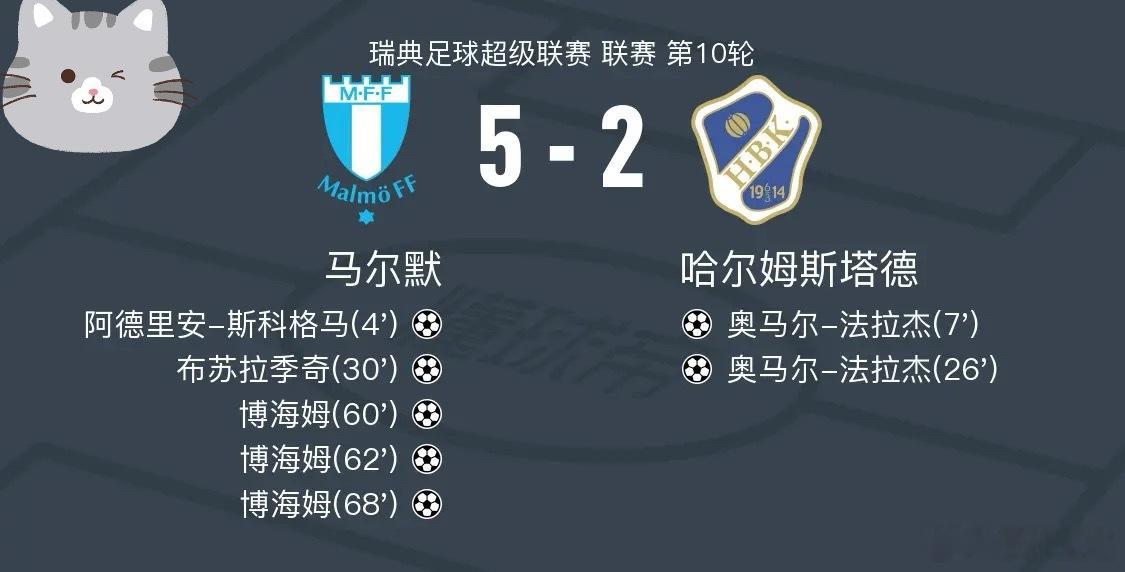 足球 北京时间5月30日瑞典足球超级联赛 联赛 第10轮，马尔默主场对阵哈尔姆斯