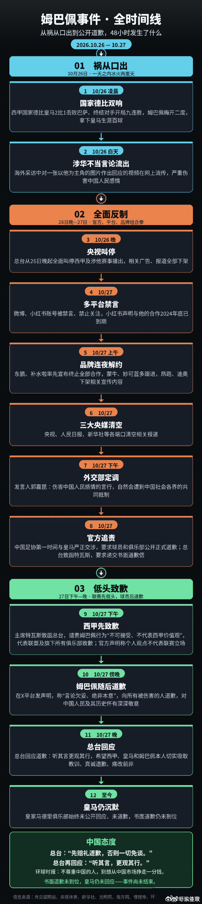 皇马应该处罚姆巴佩吗 赫伊森辱华，皇马只在中文微博发了“微博特供道歉”；姆巴佩涉