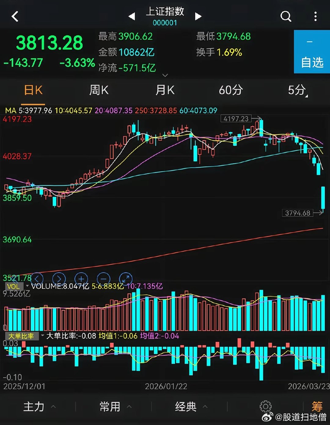 黑色星期一，百点长阴，血流成河，哀鸿遍野，沪指大跌超3%，失守3900点，最终定