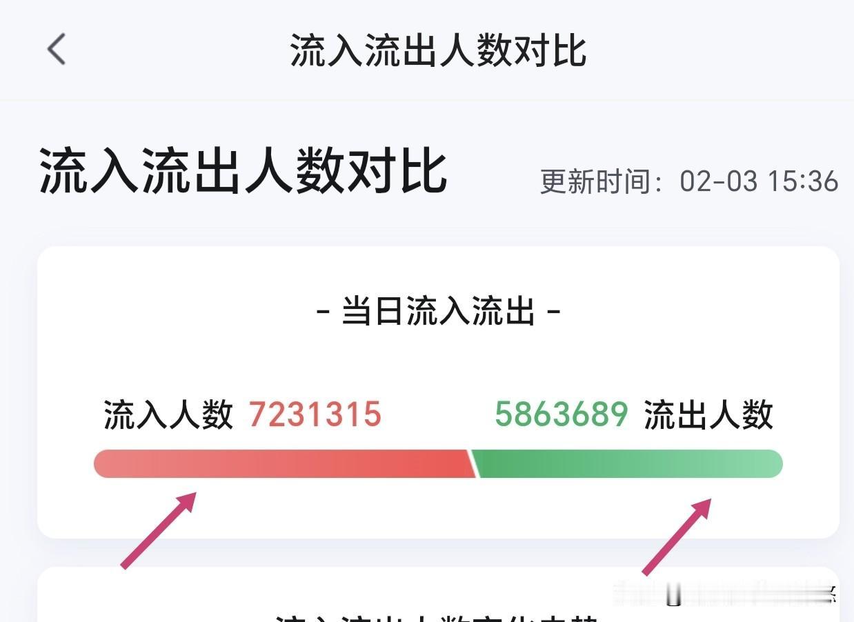 全面反弹普涨行情，两市成交额2.57万亿元，比昨天萎缩410亿元，主力资金流入1
