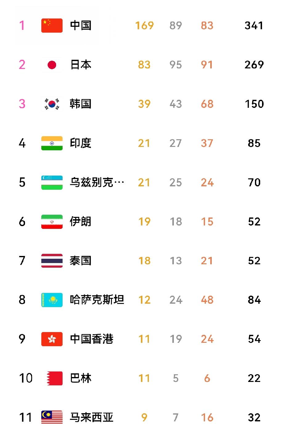 亚运奖牌榜怎么也找不到以色列！这么牛的国家？没参加亚运会？还是不能参加？不愿意参