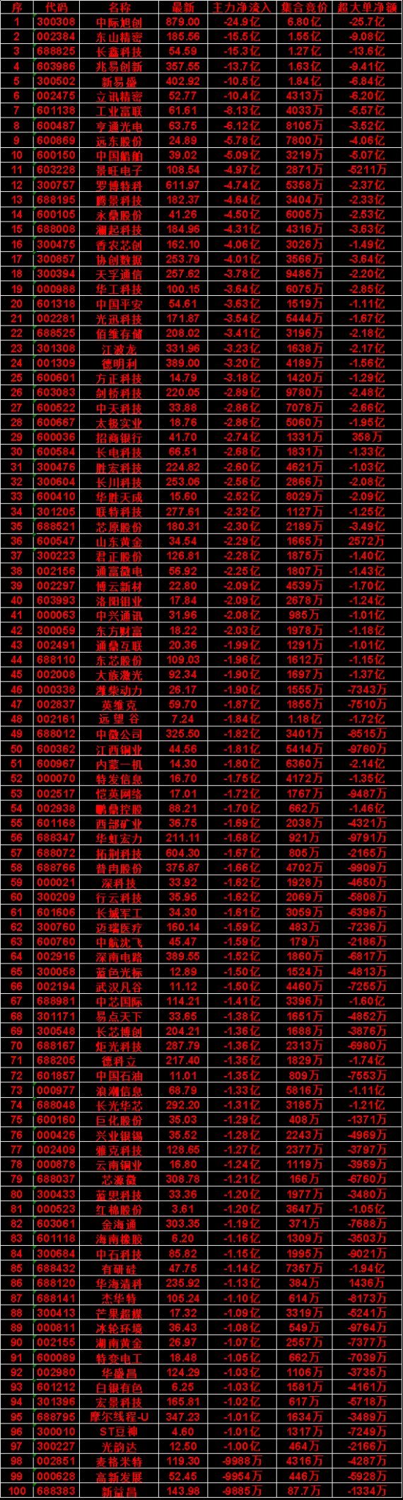 9月14日尾盘30分钟，主力卖出的名单：洛阳钼业：净流出 2.09亿，集合竞价 