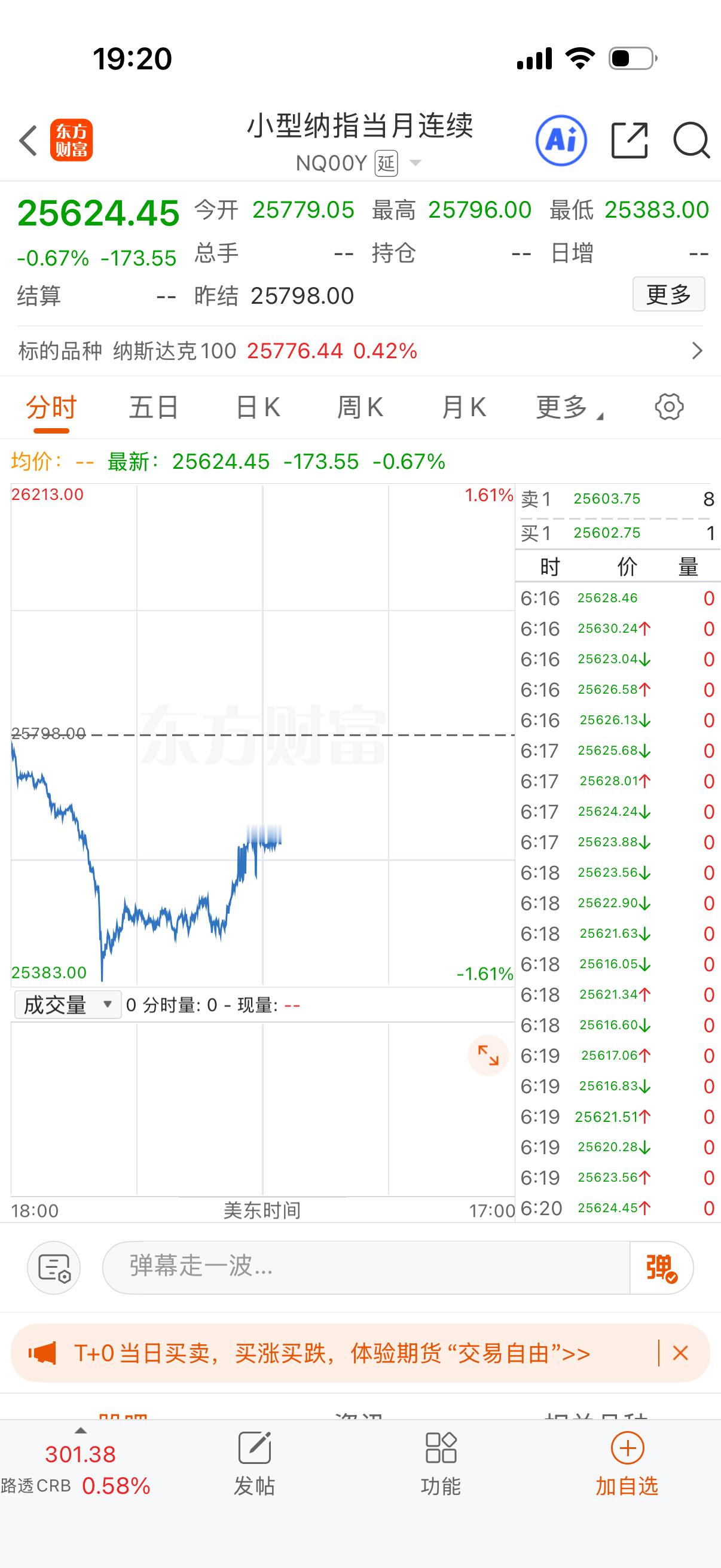 跌不了多少，拉起来一半了。 