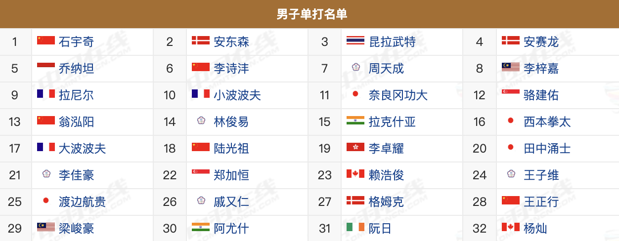 印度公开赛国羽名单 2026印度羽毛球公开赛，1月13日-1月18日，超级750