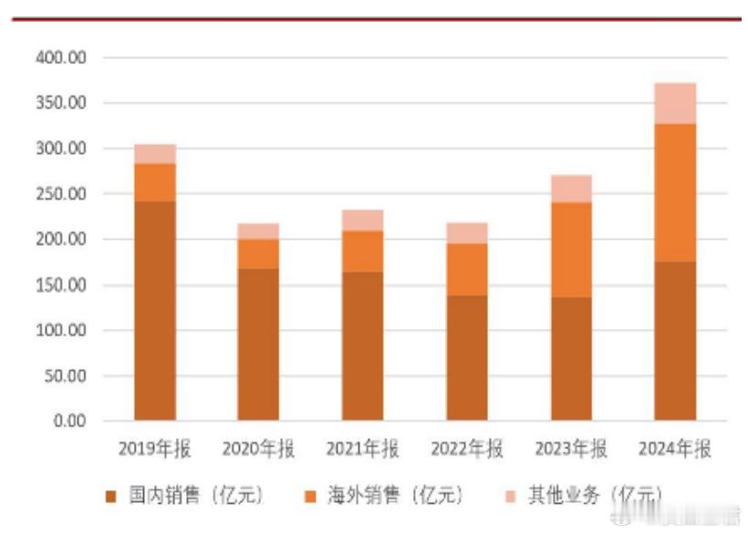 暴增139.9%！新能源汽车，真正的行情才刚开始！如果只看国内新能源汽车市场，可