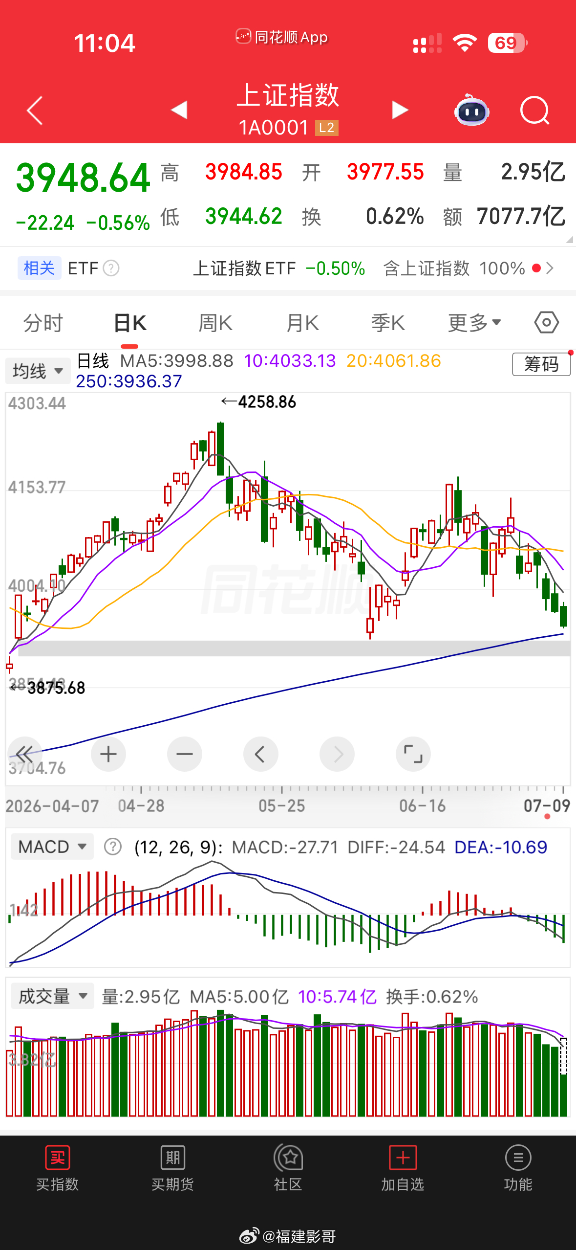$上证指数 sh000001$ 马上到年线了，一波猛烈的系统性大跌也差不多到头了