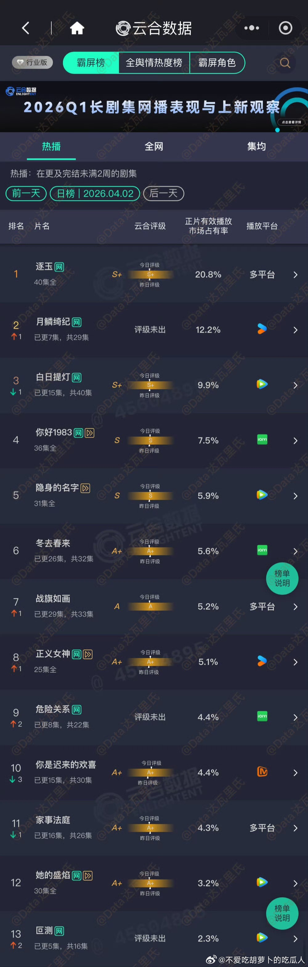 88的新戏又扑了，不敌四千年。娘娘那戏扑街了吧，我看了几集并不觉得吸引人，果然看