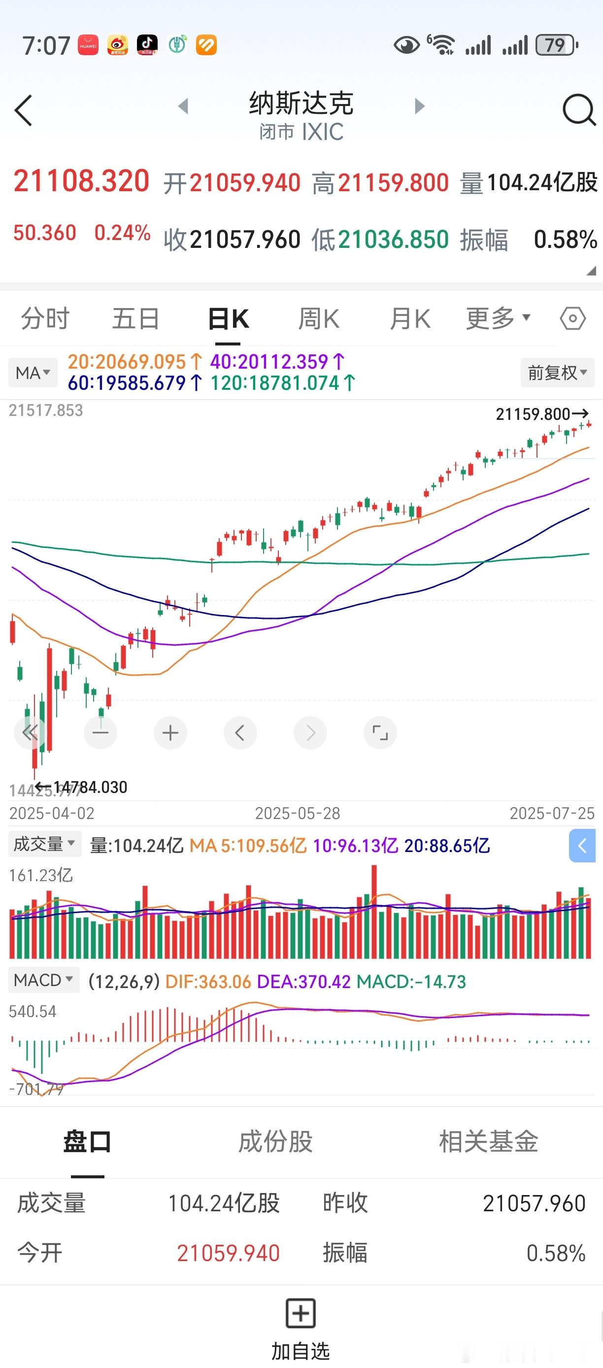 美股点评。全球市场的火车头，需密切关注其走向。目前为止，纳指走势强于道指。简单分