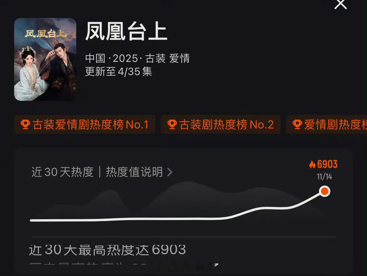 任嘉伦彭小苒主演《凤凰台上》19:30开播，首日最高热度6903，首日热度位列2
