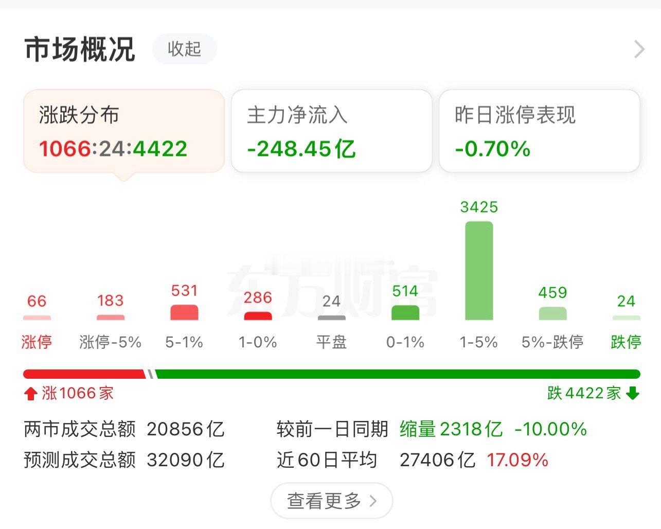 收盘了，A股三大指数早盘涨跌不一，截至午盘，上证指数跌0.25%，深证成指涨0.