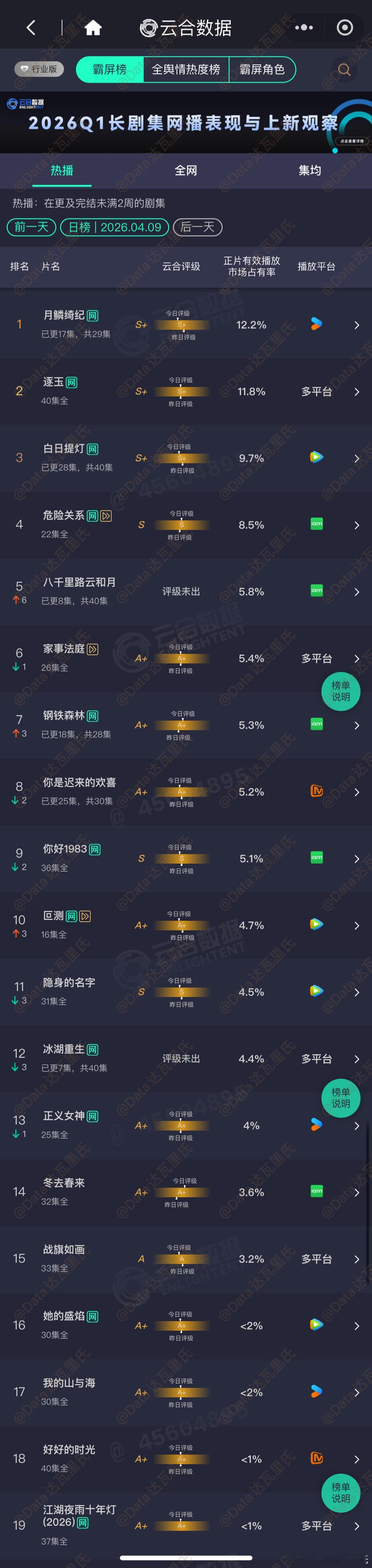 4.9云合占比月鳞绮纪 12.2%，2400万上下逐玉 11.8%，2320万上