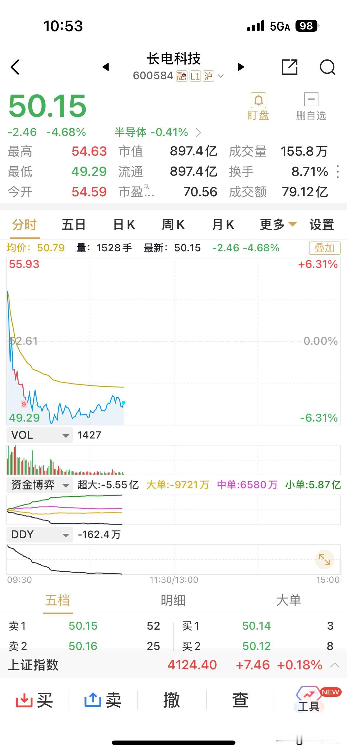 长电科技高开低走，盘中最大跌超过6%，振幅超过10%，如期而至的调整。
目前跌幅