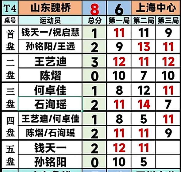 恭喜乒超联赛第二阶段山东魏桥女团8:6上海中心，连胜两场，晋级四强基本稳了！
7