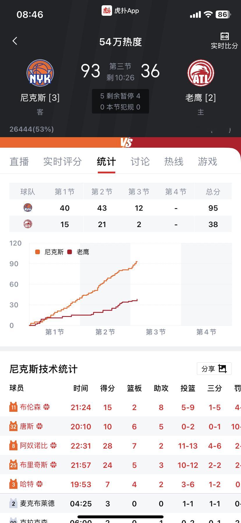 这是我见过的分的最开的比分线🙈 