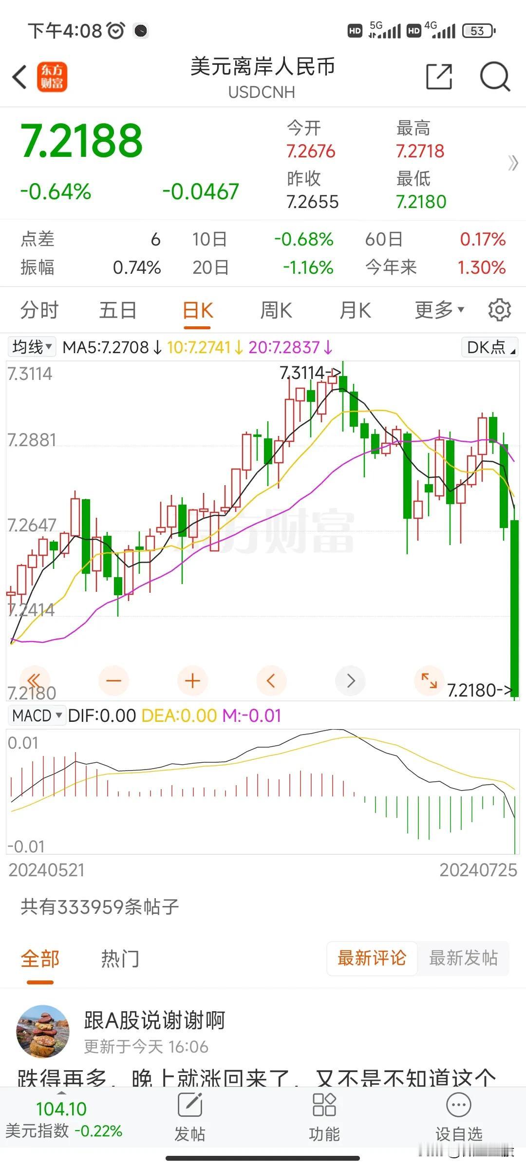 美元贬值的预期越来强，人民币今天大跌，目前升值接近1%，好久没有这么淋漓尽致的升