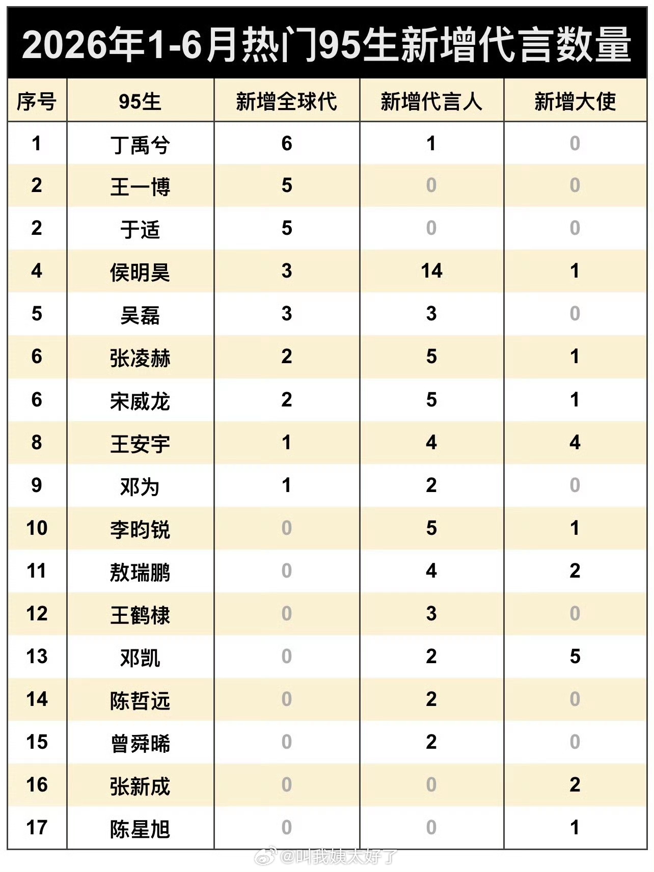 2026年1-6月热门95生新增代言数量🈶，符合大家体感吗？ 