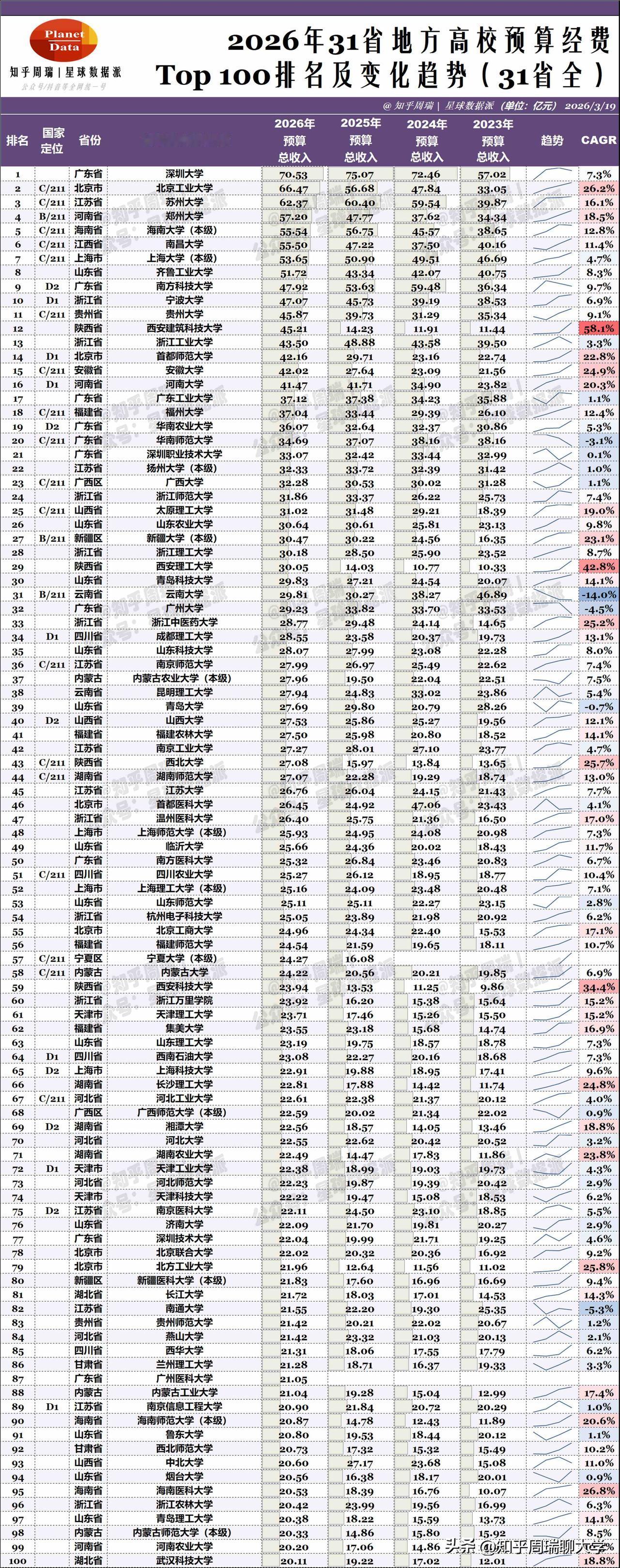2026大学预算经费Top800强排名重磅发布：深大夺冠，苏大郑大前3！

20