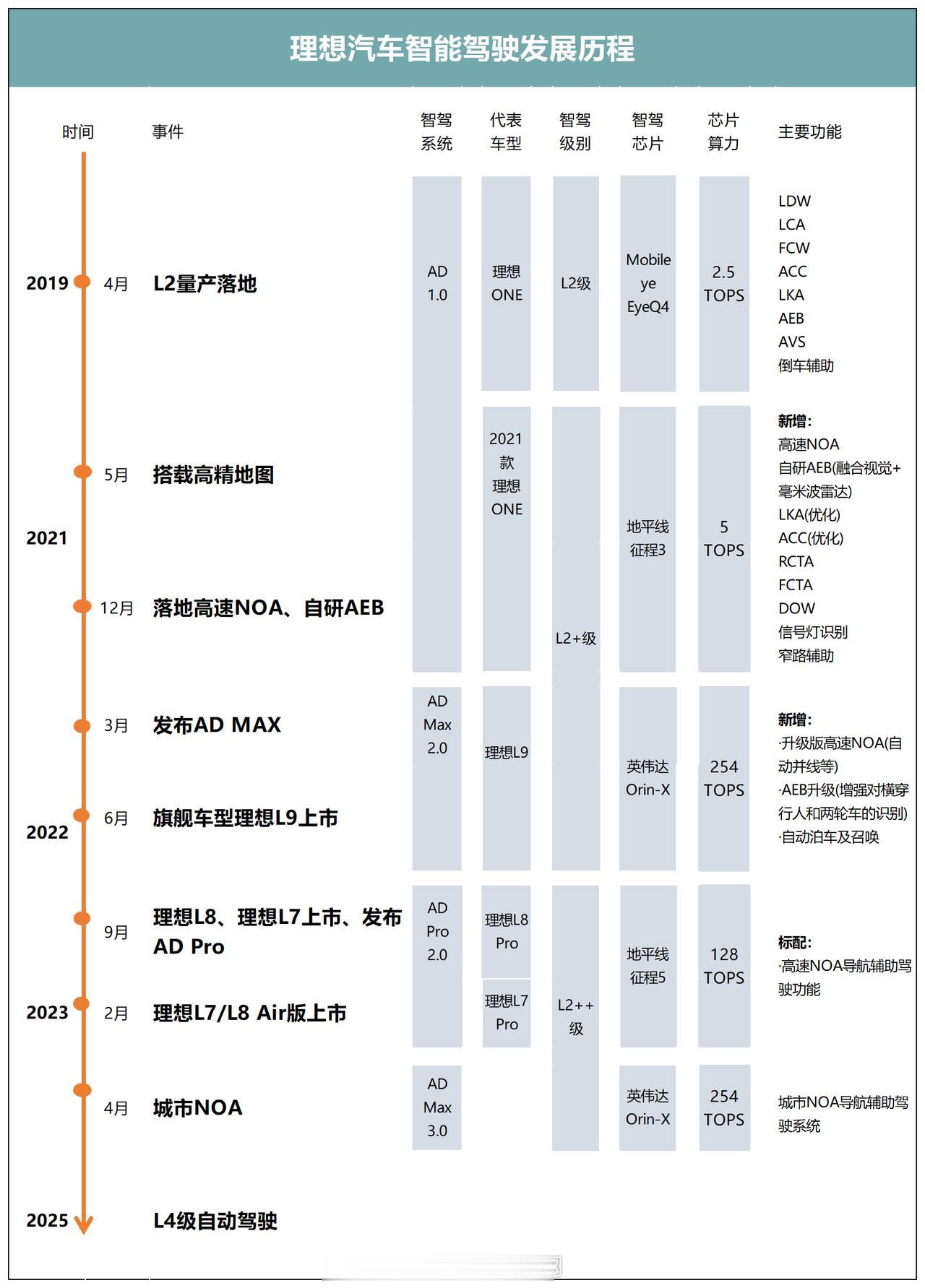 一图看懂理想汽车智能驾驶发展历程！

理想汽车作为新势力的领头羊，已经霸榜好久了