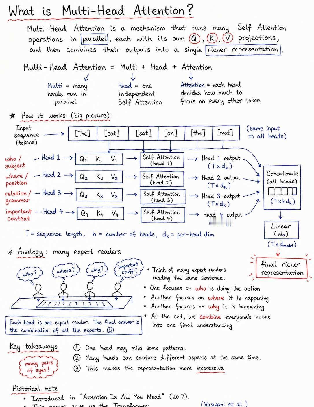 什么是Multi-Head Attention？
这组图从 Self Atten