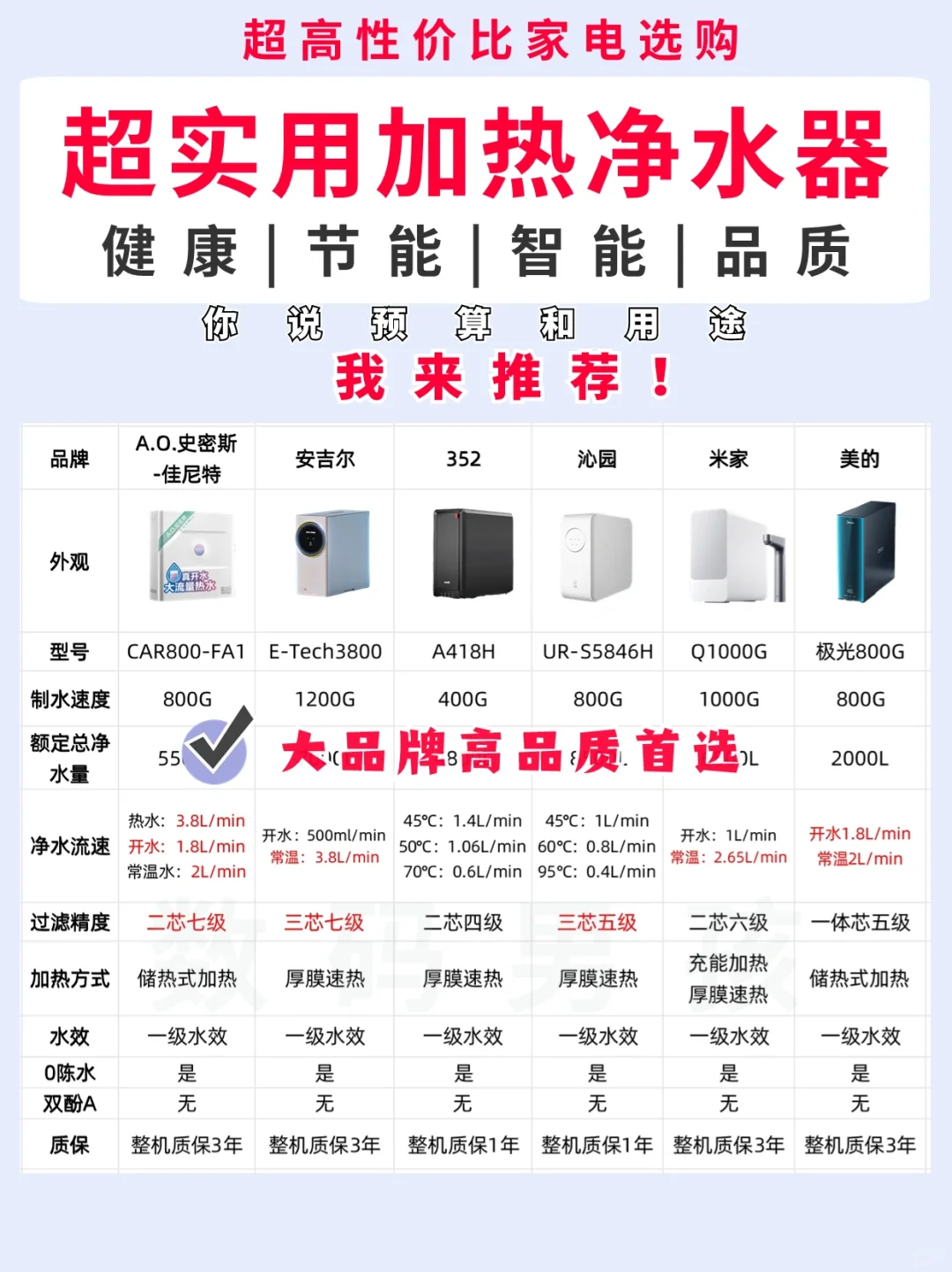 23年双11加热净水器怎么选？1篇研究透！