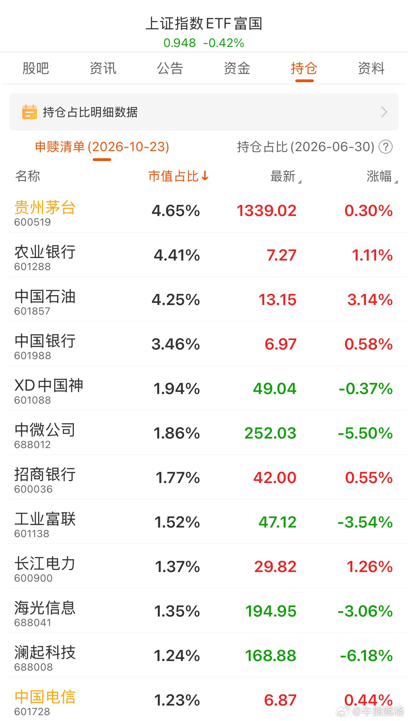 排在前面的权重有几个跟散户关系大？a股上证指数基金 ​​​