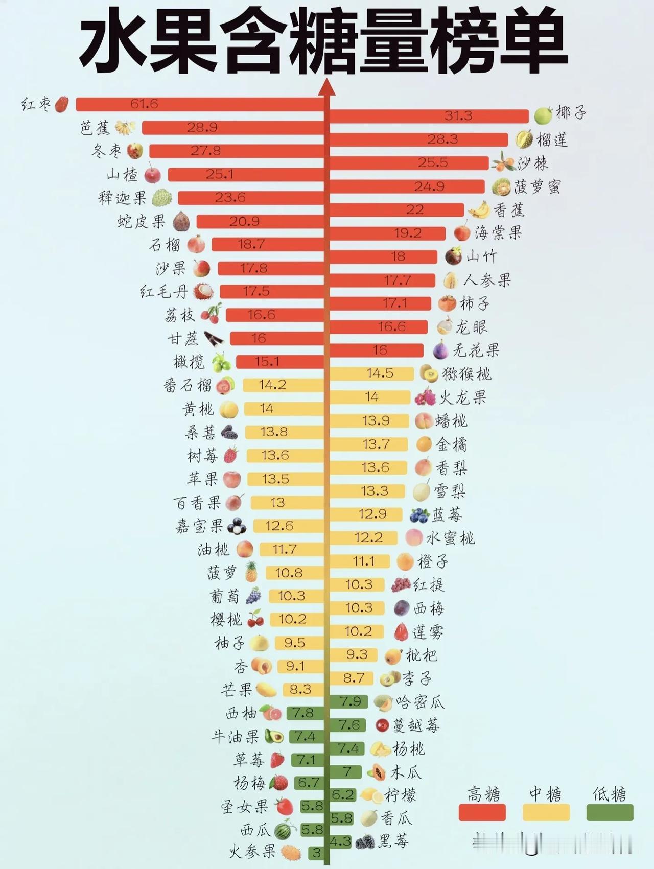 别再瞎吃水果了！这张含糖量榜单，直接戳破“多吃水果=健康”的谎言！
 
 
很多