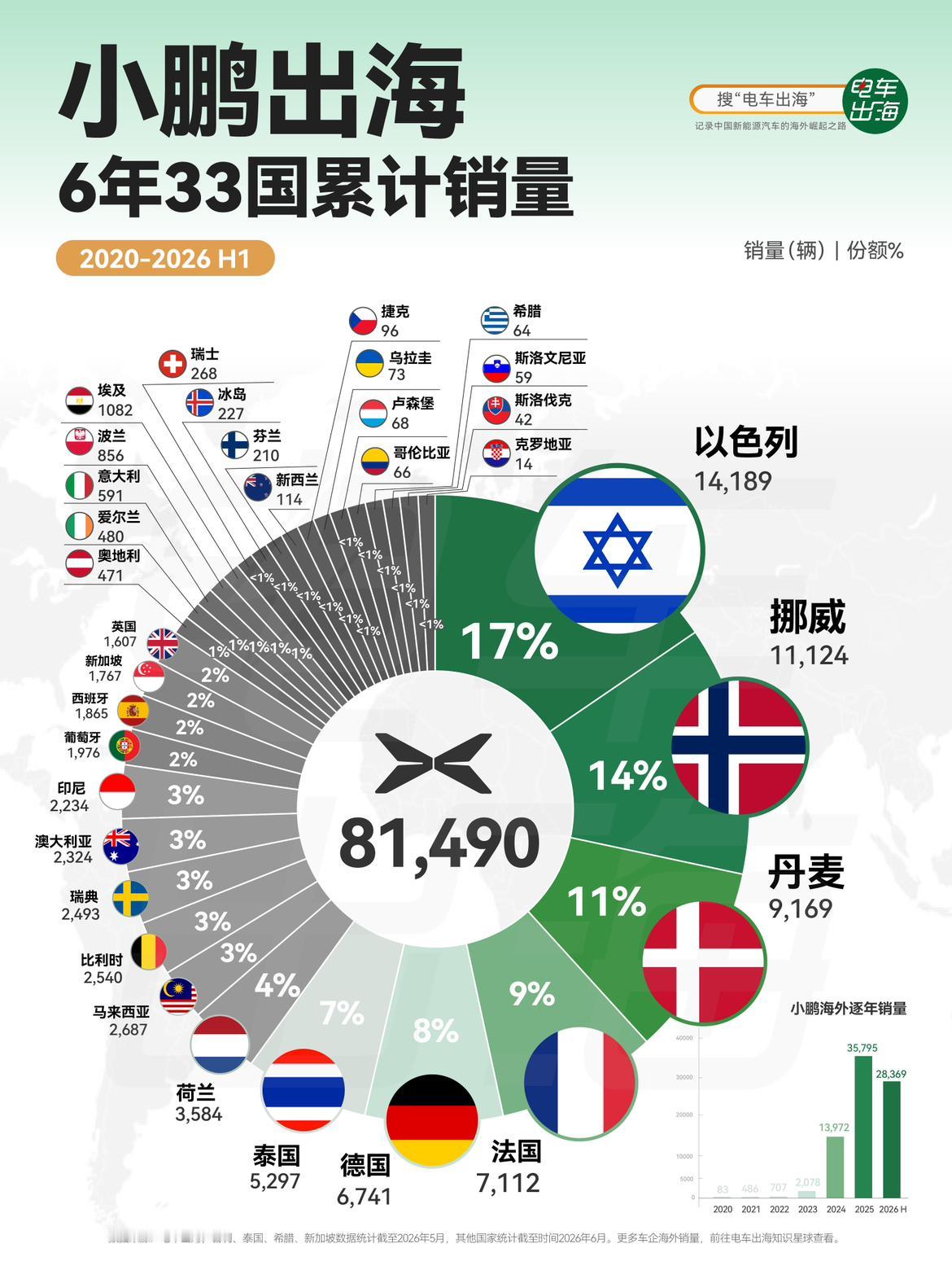 小鹏出海6年，33个国家，累计8.15万辆。
真正的拐点其实在2024年之后。2