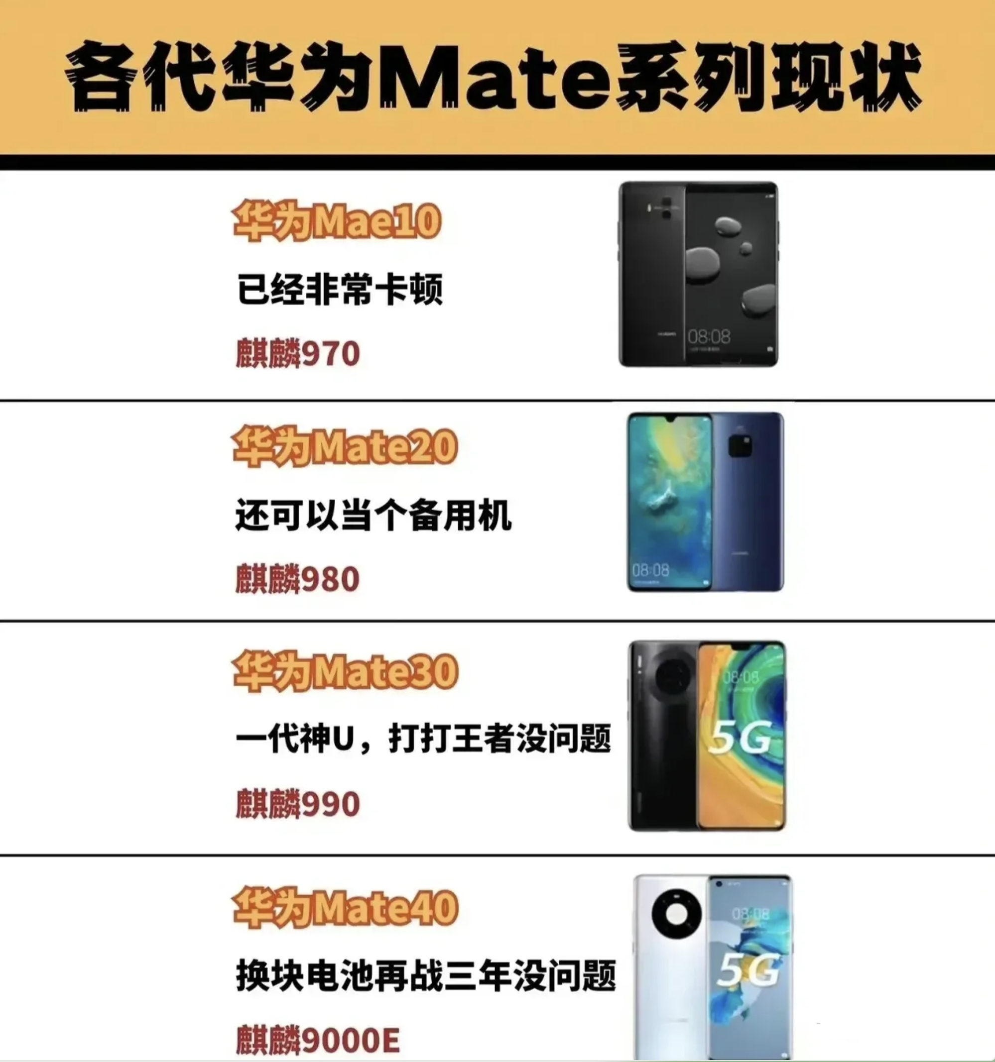 网友制作的图片，感觉华为的手机，品控最好的是MATE系列，其次是P系列。之前有一