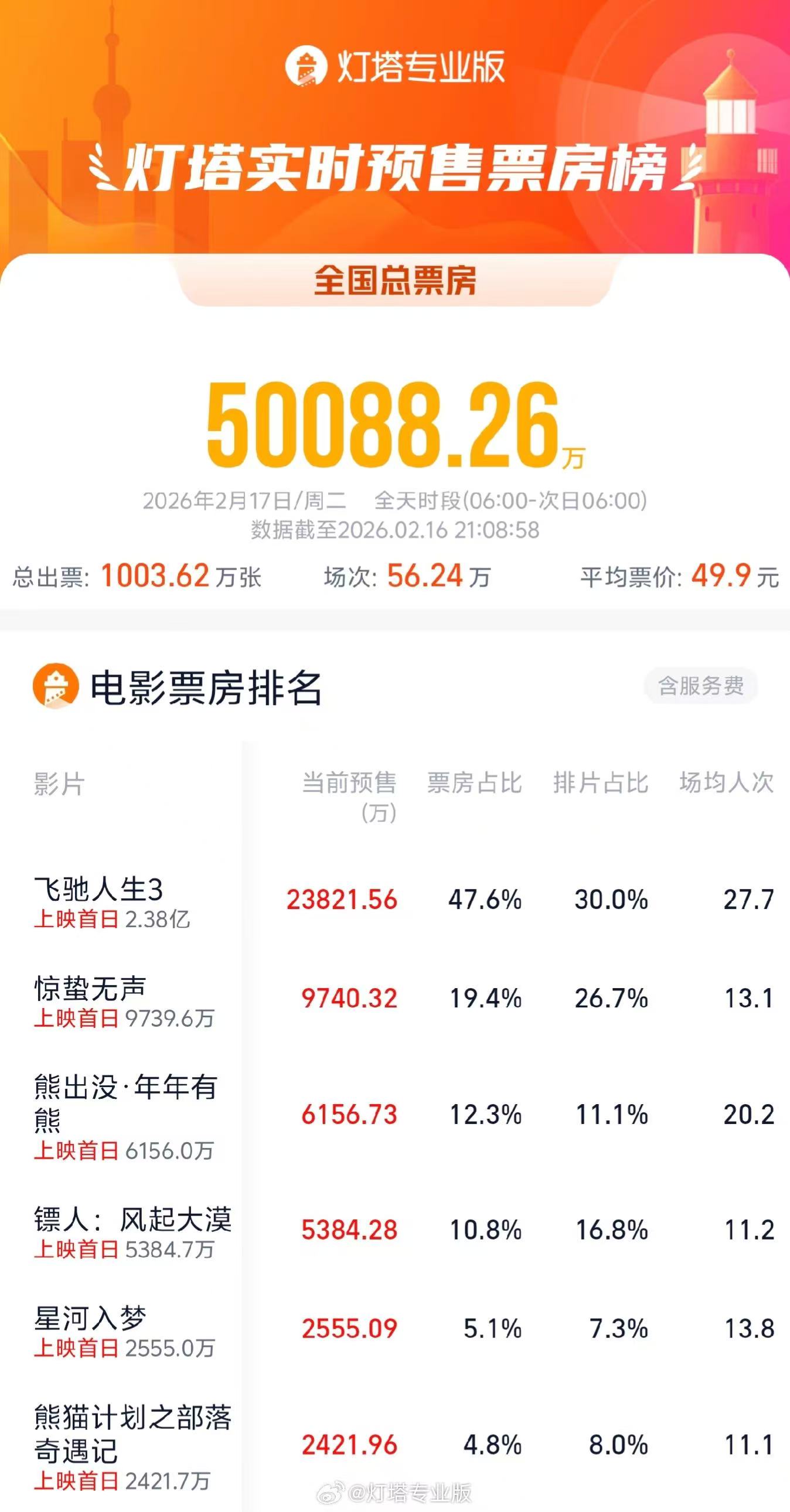 2026大年初一预售票房破5亿