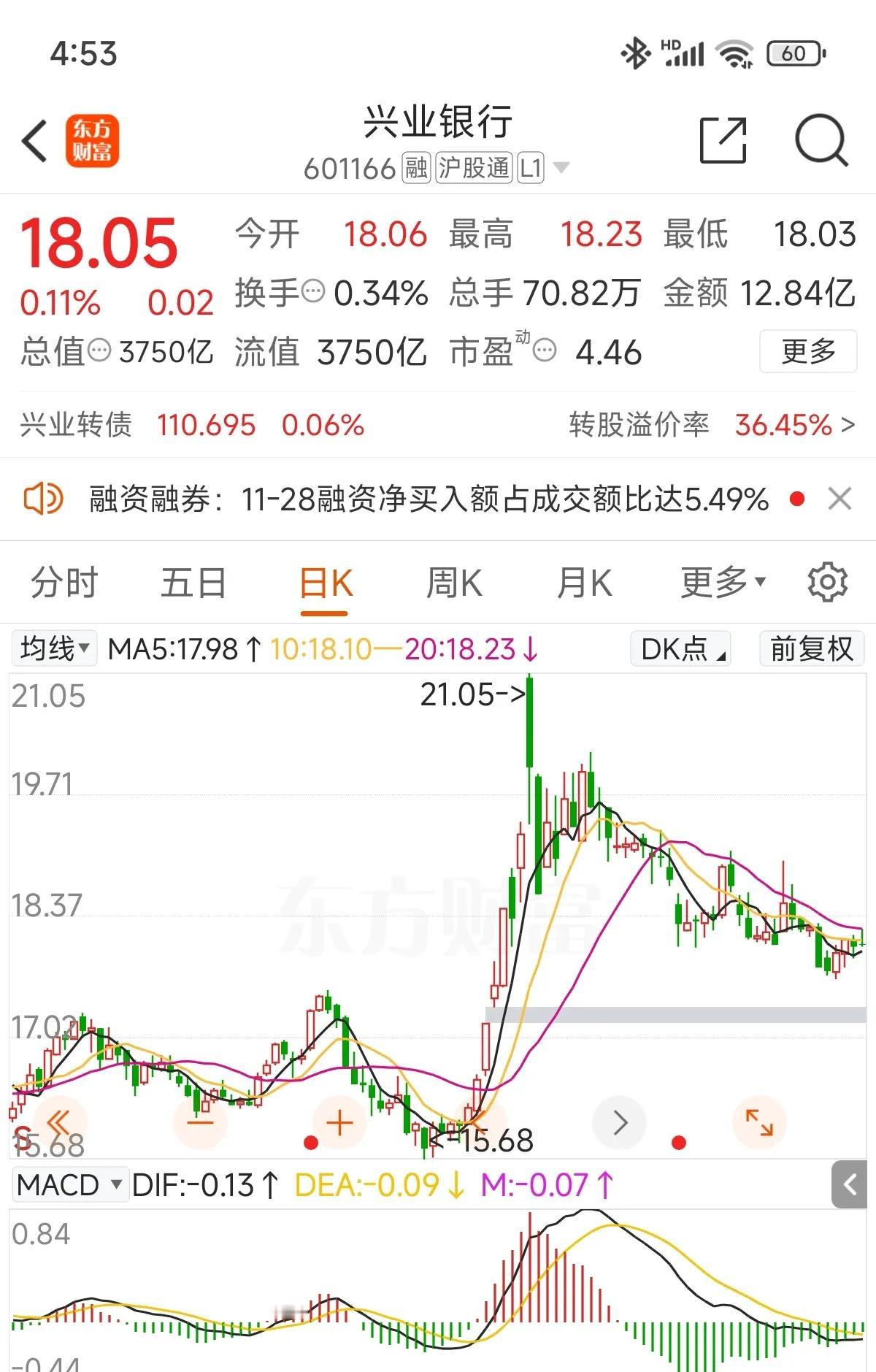 指数20日均线以下不谈格局[捂脸];
早盘挂了兴业银行18.23（20日均线价）