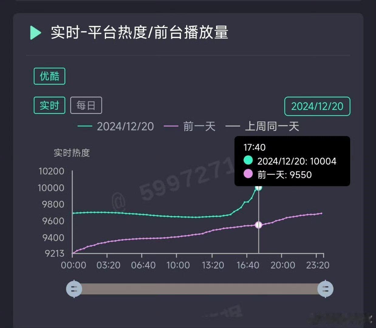 清明上河图密码  这么点播放量优酷让破万了，目前播了9集集均653万左右。水不水