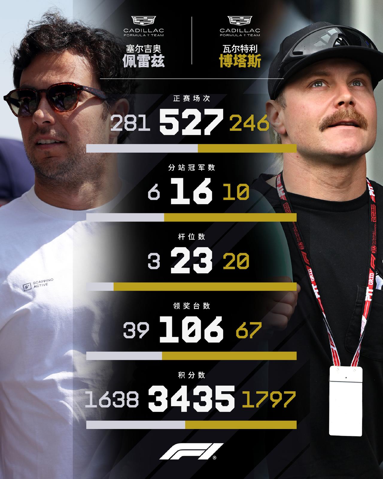 之前觉得凯迪拉克「老老组合」的概率还挺低的，
结果博塔斯和佩雷兹「搭档成功」了！