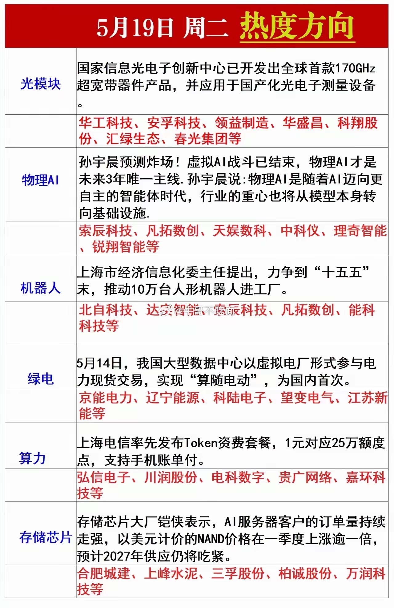 5月19日周二热度方向速览市场缩量震荡，主线轮动加速，6大核心方向催化明确，整理
