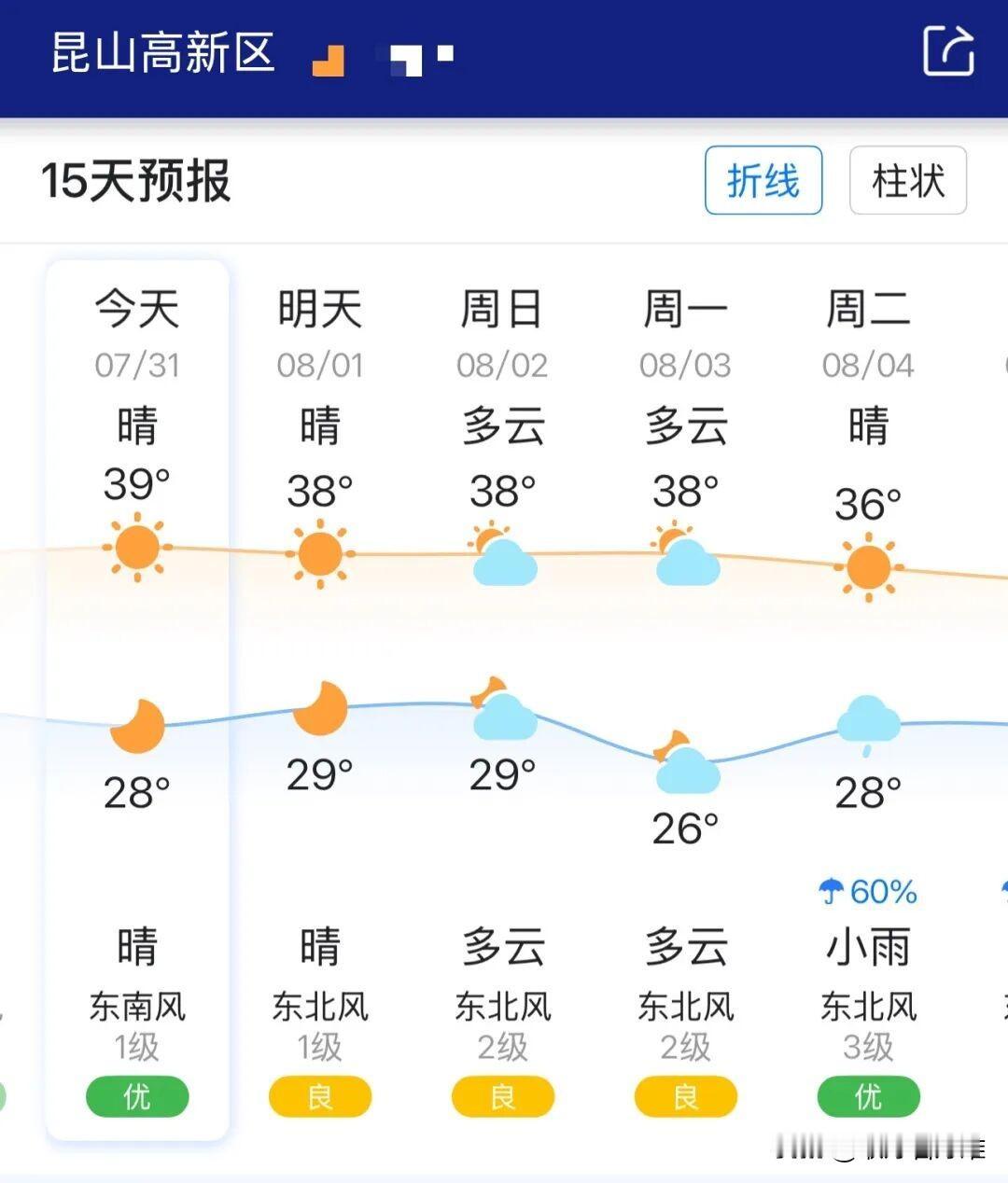 昆山今天又热上全国榜了。昨天上午10点，35.7℃直接冲进全国高温第三名，出门一