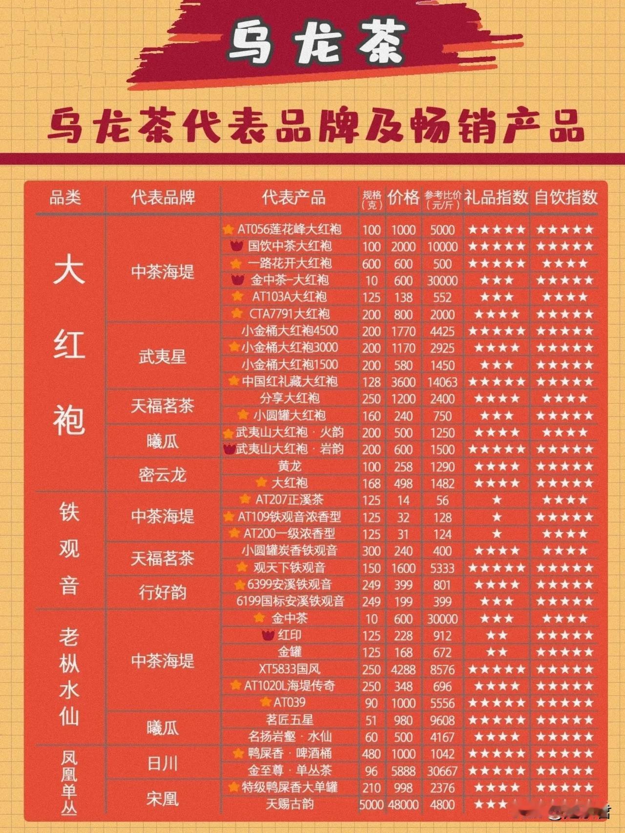 乌龙茶｜代表品牌及畅销产品整理表单（三）

乌龙茶系列不算大，忠实粉倒是挺多的。