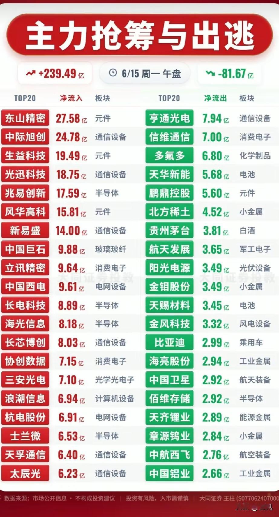 午盘资金多空对决！抢筹出逃两极分化，AI硬件成绝对主线！
 
通过6月15日午盘