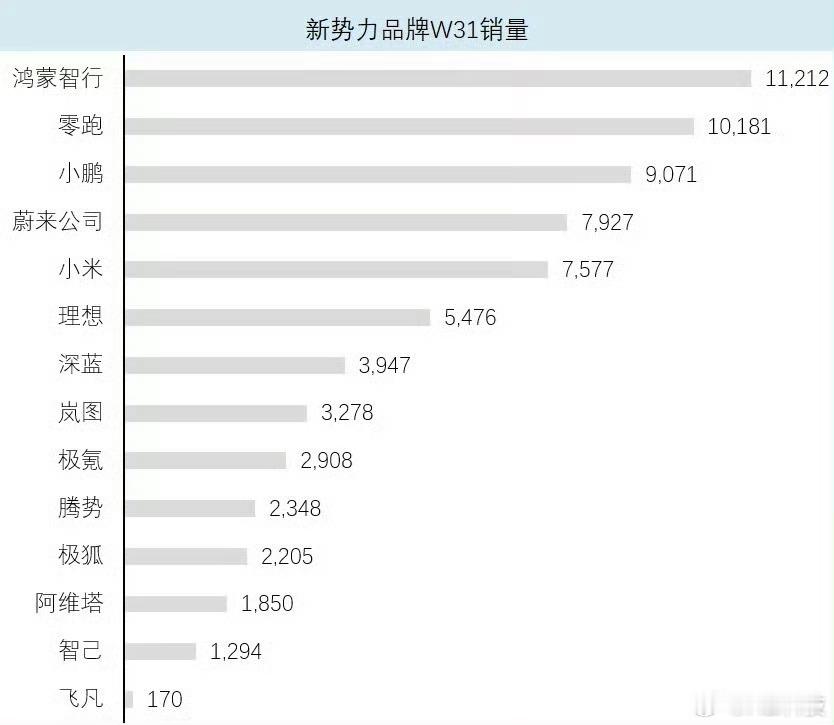 上周汽车神秘数据：新势力品牌零跑、小鹏、蔚来前三。 ​​​