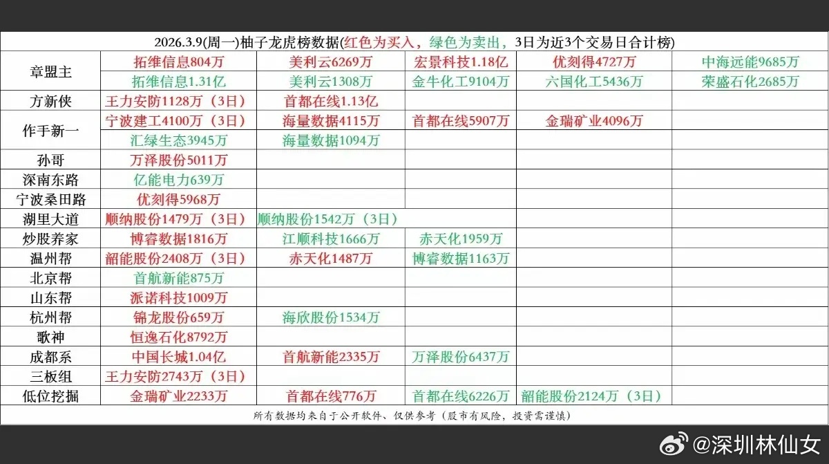 3.9周一  知名游资大佬 抢筹 龙虎榜！游资抢筹焦点：算力工程、OpenCla